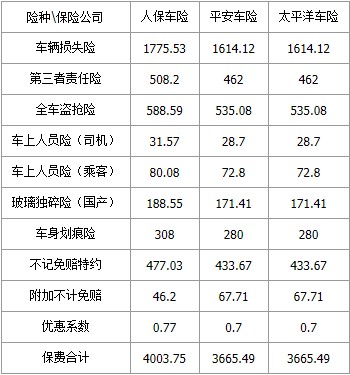 平安人保中国太保车险报价对比分析