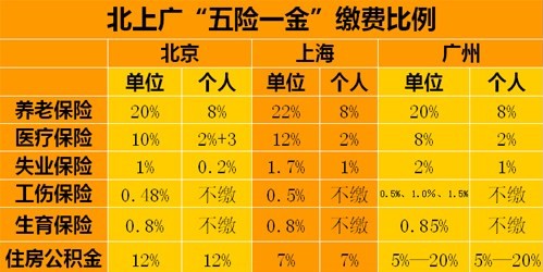 五险的月缴费基数是什么意思 五险一金缴费基数是什么意思